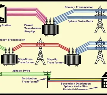 Why is the voltage from the power plant to homes and factories distributed at different levels?