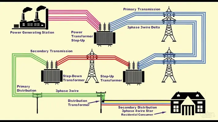 Why is the voltage from the power plant to homes and factories distributed at different levels?