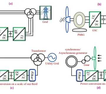 Why is the wind turbine energy conversion system vital for electricity generation?