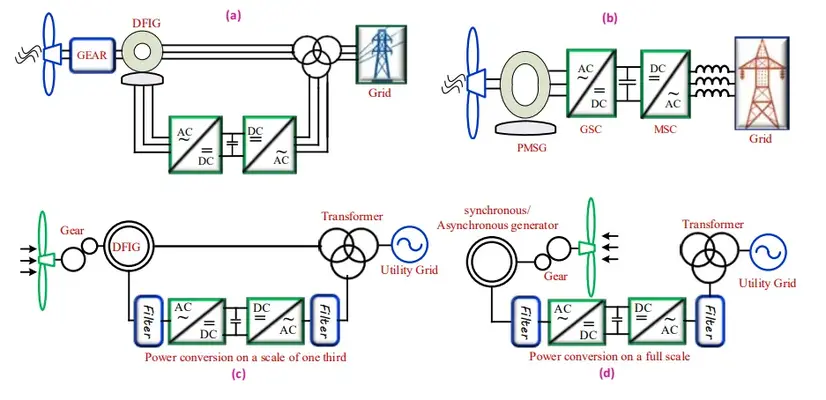 Why is the wind turbine energy conversion system vital for electricity generation?