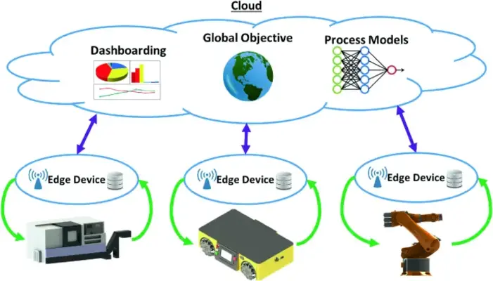 Industrial process control and monitoring using industrial drives