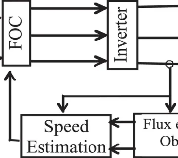 Why is estimation of induction motor parameters essential for accurate control?