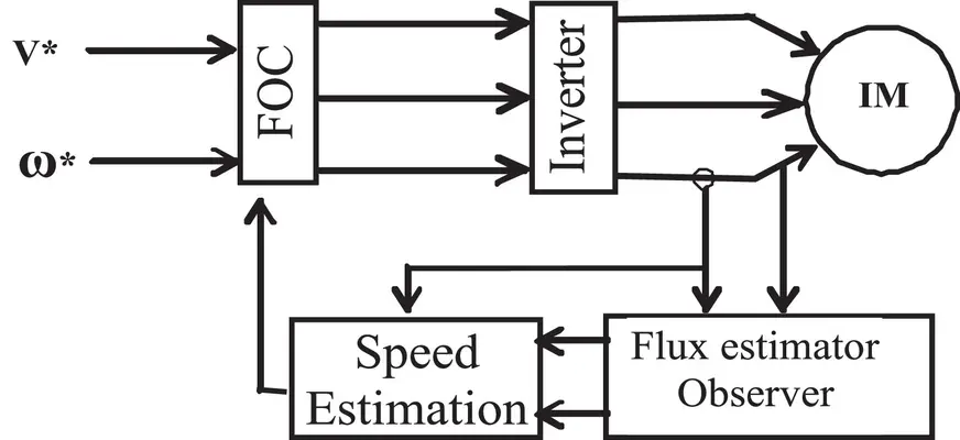 Why is estimation of induction motor parameters essential for accurate control?